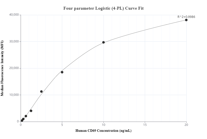 Cytometric bead array standard curve of MP01164-3, CD69 Recombinant Matched Antibody Pair, PBS Only. Capture antibody: 84258-3-PBS. Detection antibody: 84258-4-PBS. Standard: Eg1791. Range: 0.156-20 ng/mL.  